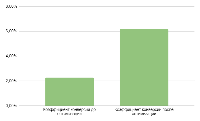 Оптимізація рекламної кампанії Google Ads