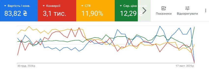 Контекстна реклама Google Ads для стоматології у Дніпрі