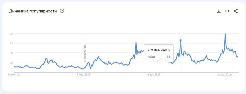 Google Trends: ключевые слова, связанные с цветами, становятся трендовыми накануне 8 марта
