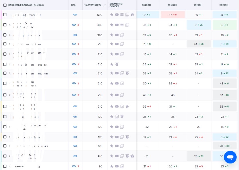 Зростання позицій по ключовим запитам
