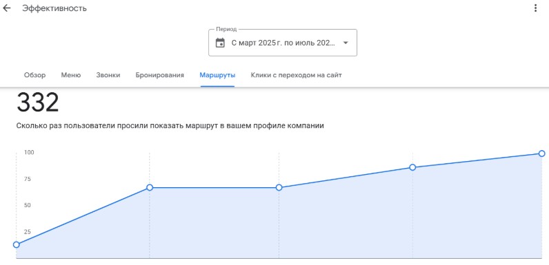 Построенные маршруты на картах