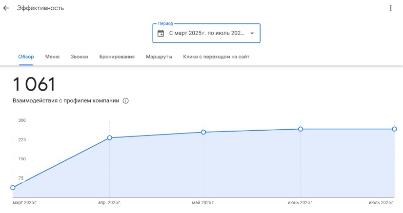 Все целевые действия