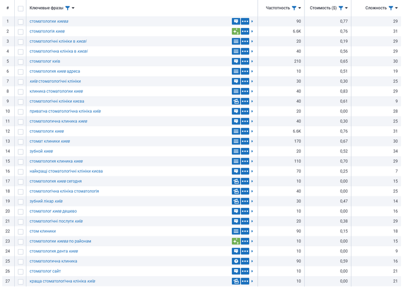 Процесс сбора и кластеризации семантического ядра для стоматологических услуг, с таблицами и категориями запросов 