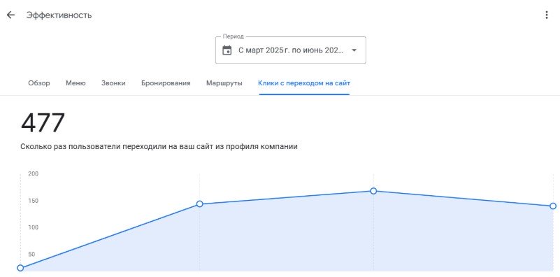 Переходы на сайт