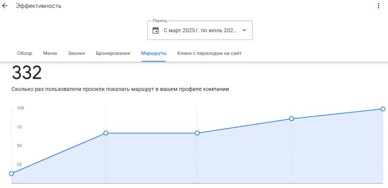 Построенные маршруты на картах