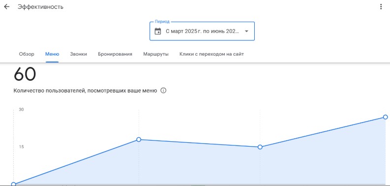 Просмотры раздела Меню