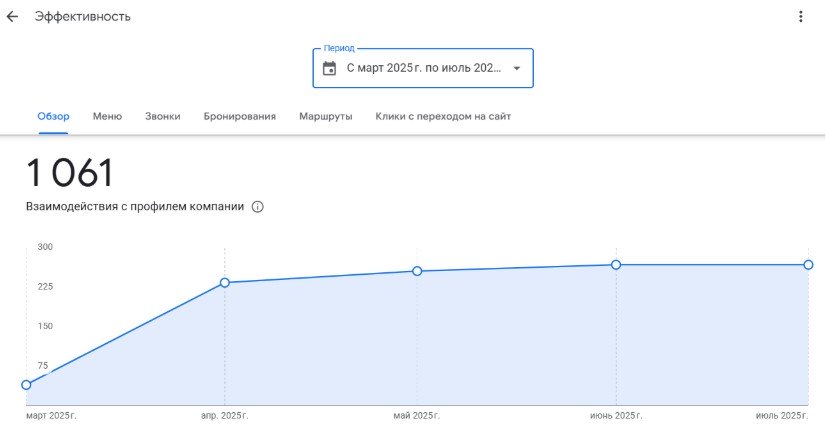 Все целевые действия