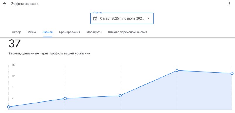 Звонки, сделаныые через Google профиль