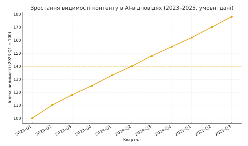 Рост видимости контента в AI-ответах, 2023–2025; базовый индекс 2023-Q1 = 100  