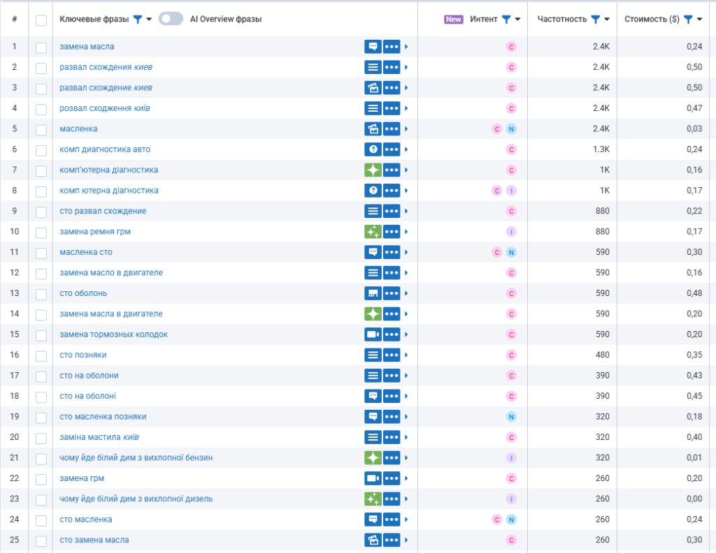 приклад ключових слів та їх частотність (популярність)