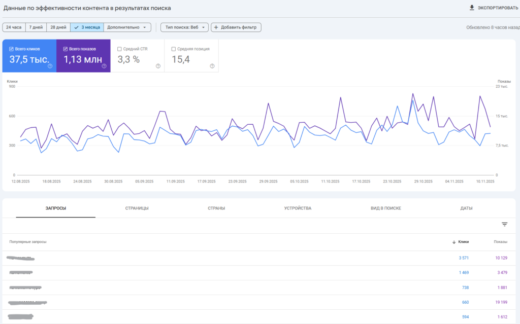 Отчёт об эффективности (Performance Report) Google Search Console