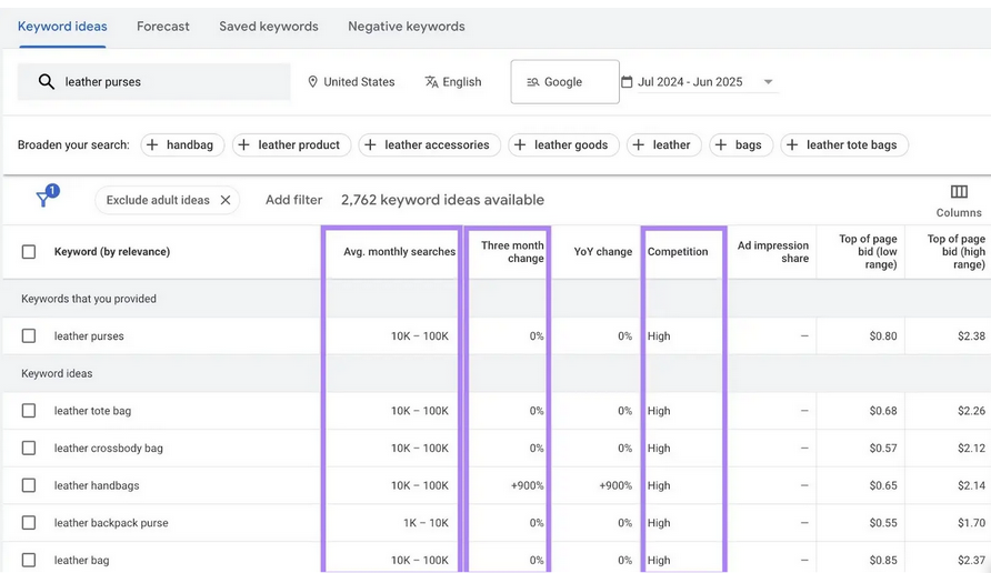 Составление семантического ядра – анализ основных характеристик и показателей 