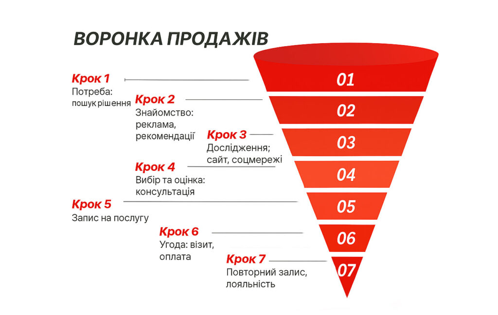 Анализ «горячих точек» воронки продаж