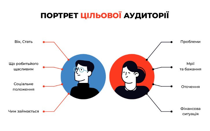 Основные компоненты портрета аудитории 