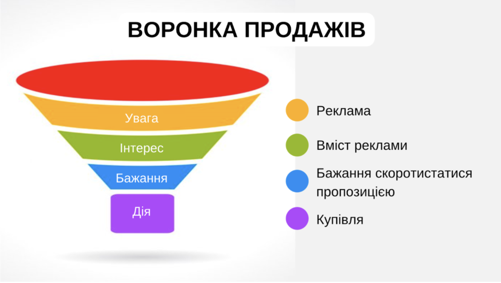 Воронка продажів – визначення поняття 