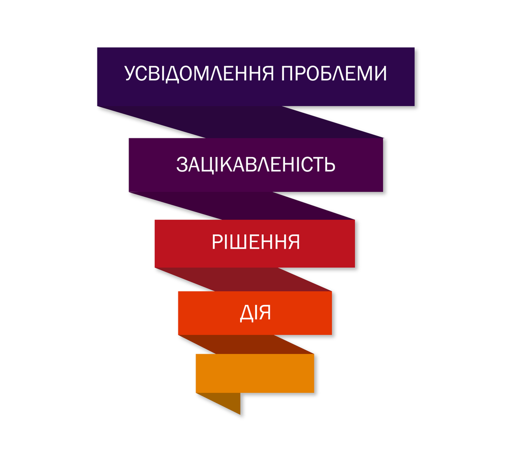 Четыре этапа воронки продаж 