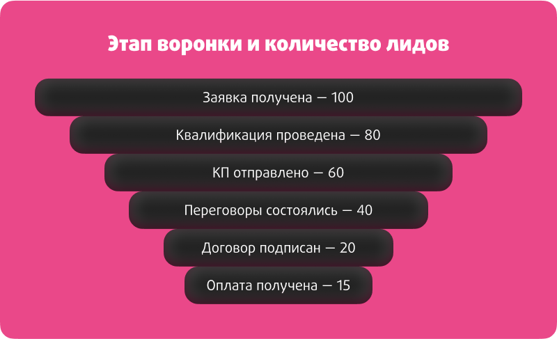 Аудит воронки продажів та результати досліджень