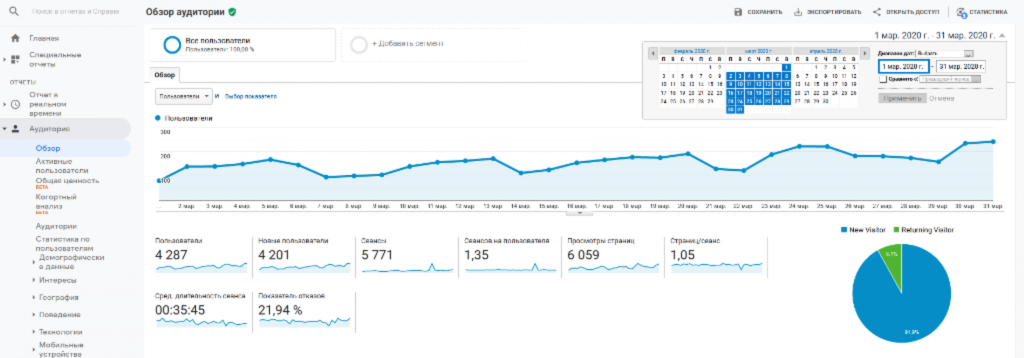Google Analytics – инструмент для исследования аудитории
