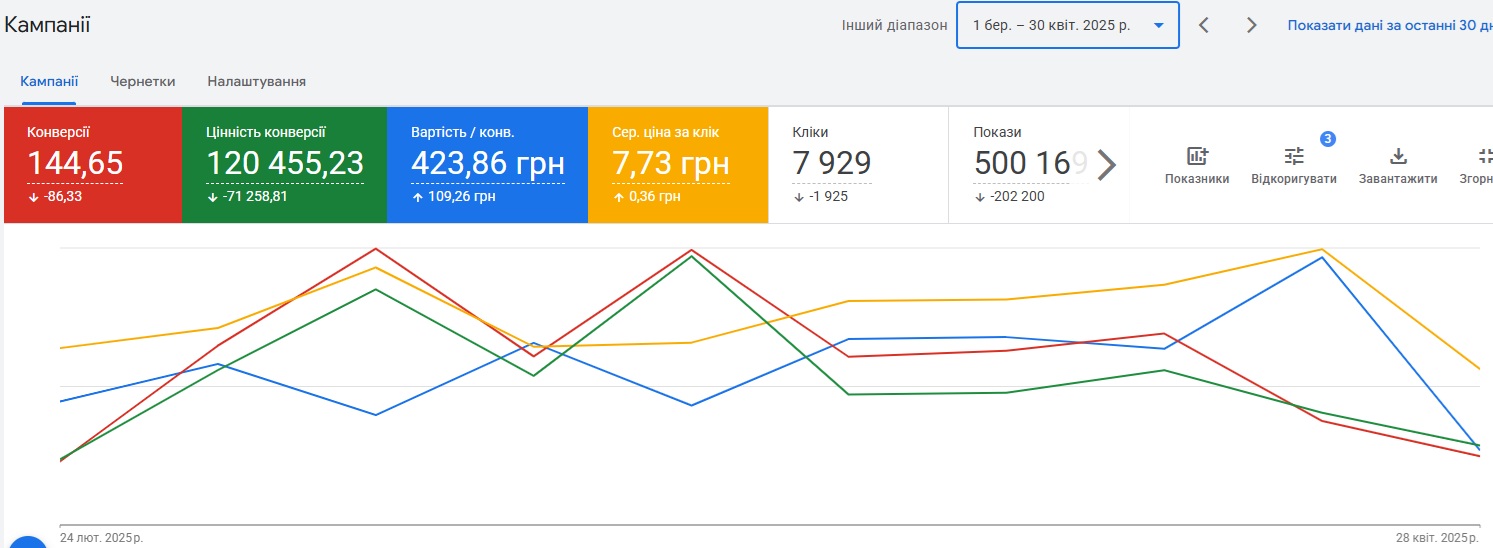 «Было» – за 2 месяца (март–апрель)