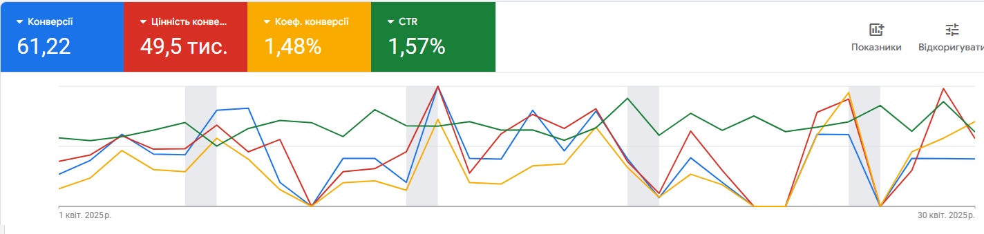 Початковий графік