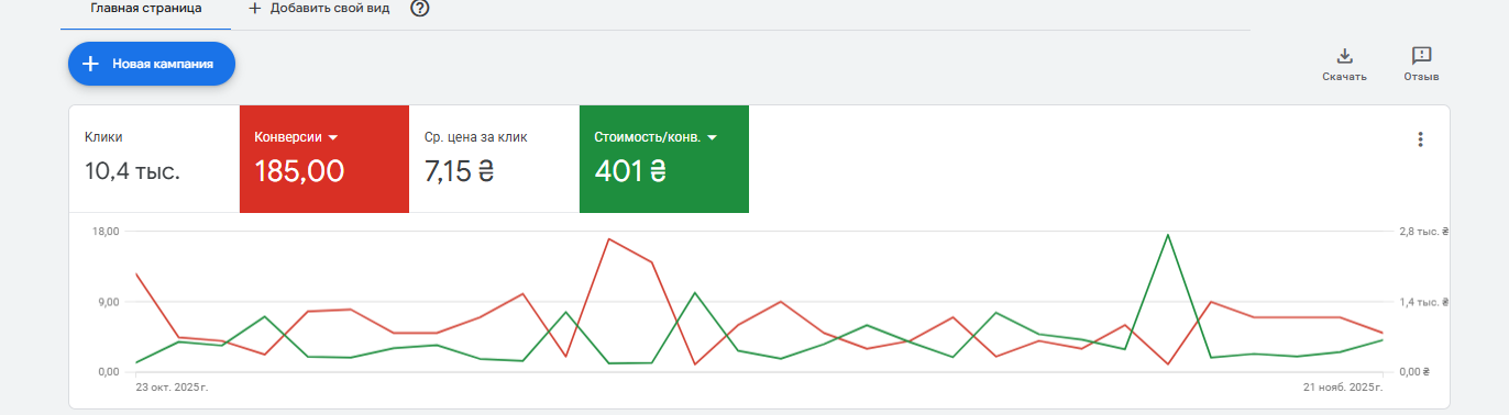 Результати (дані Google Ads)