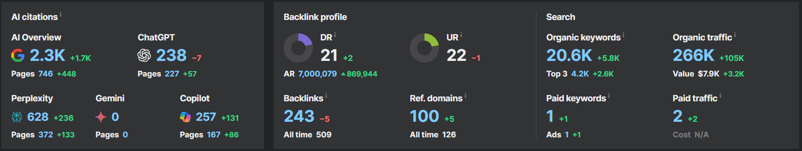 Показники Ahrefs
