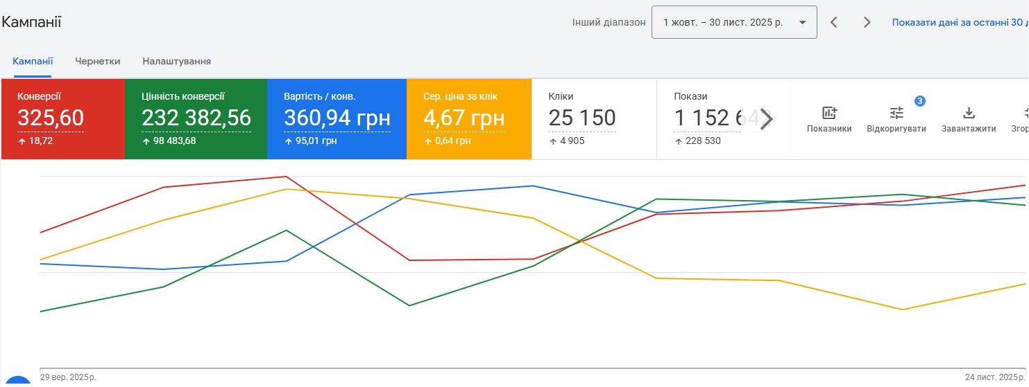 «Стало» – за 2 месяца (октябрь–ноябрь)