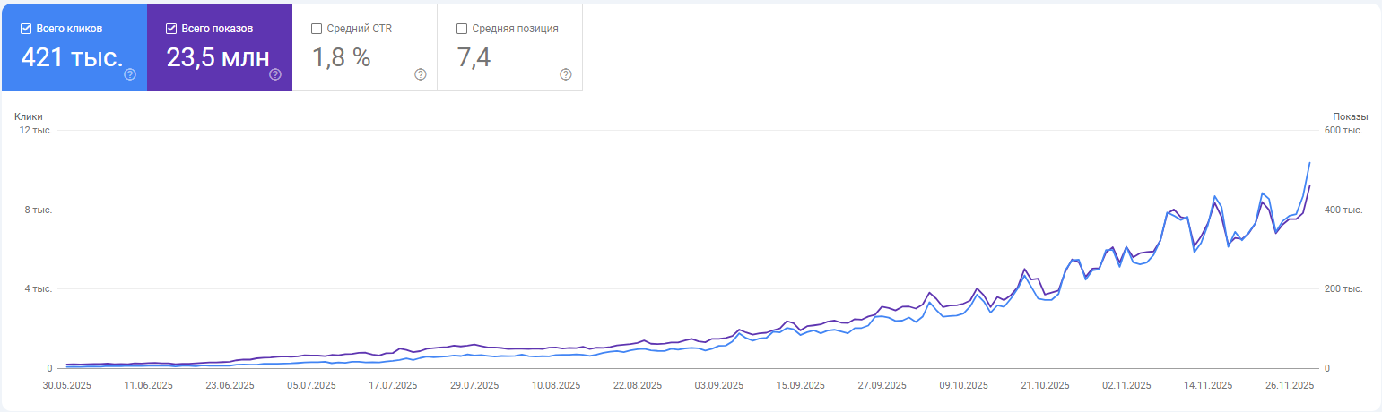 Загальна картина за 6 місяців просування
