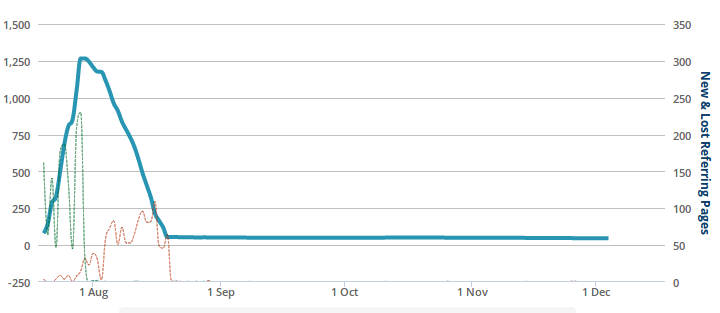 Падение позиций сайта 