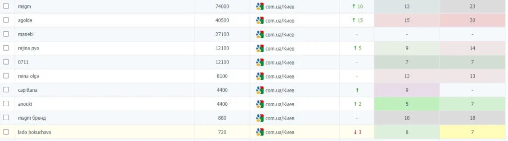 Оптимізація сторінки за НЧ запитами