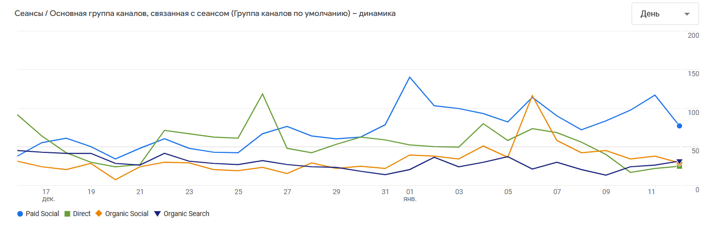 Статистика даної категорії