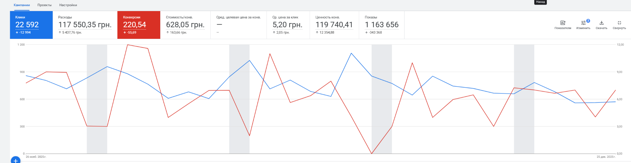 Ключевые цифры кампании за 30 дней