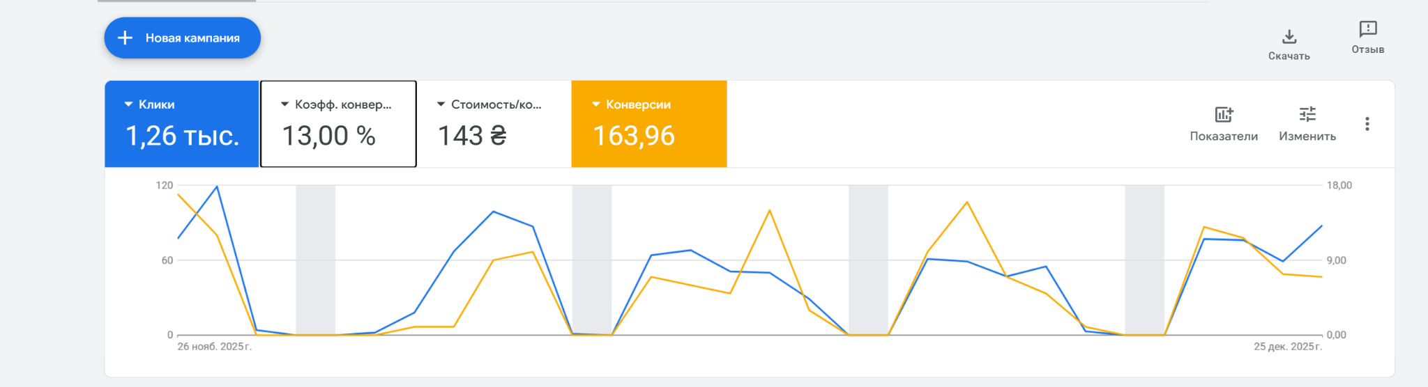 Ключевые цифры кампании
