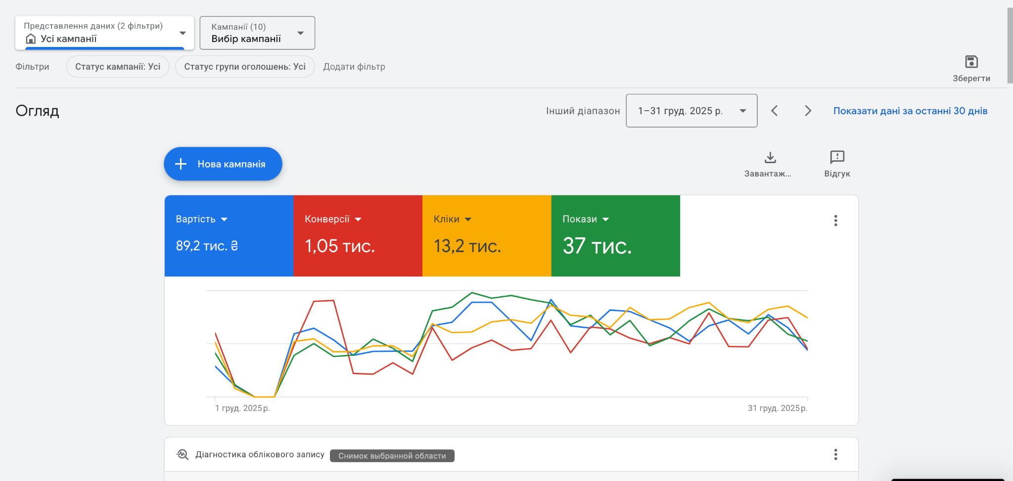 Показники проєкту за грудень