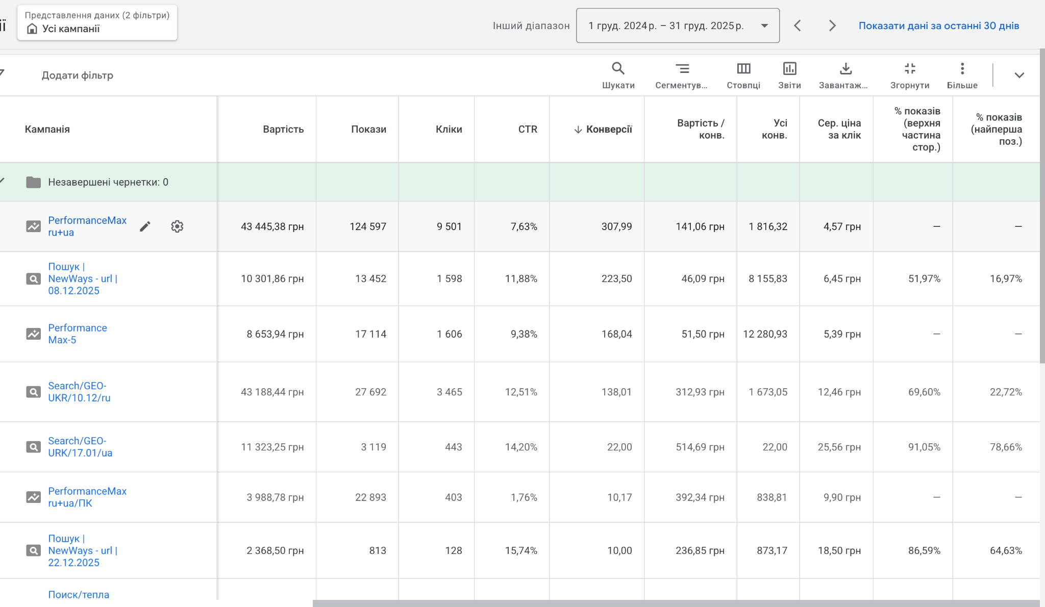 Показники Performance Max