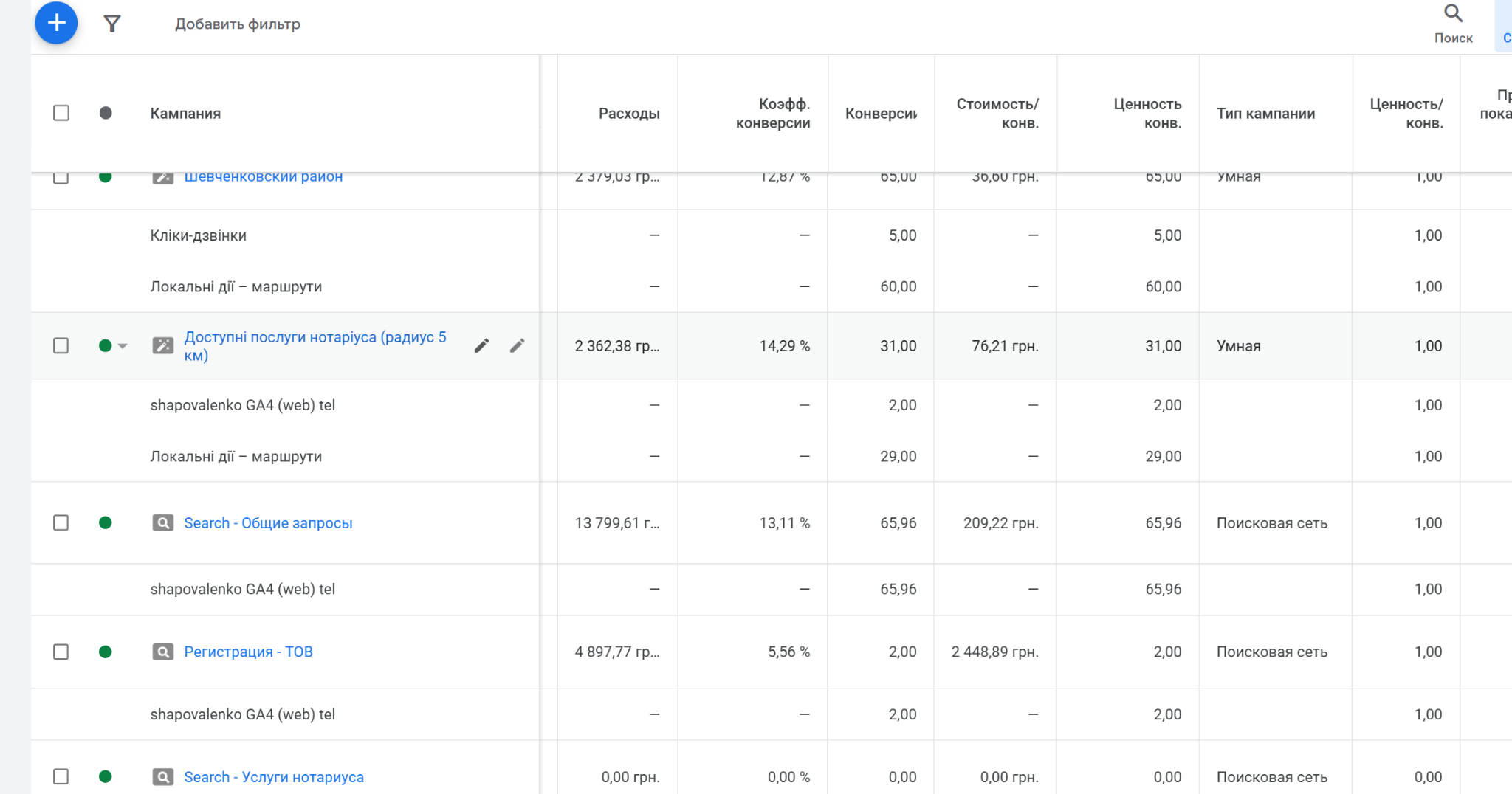Статистика конверсий и расходов в Google Ads для нотариальных услуг