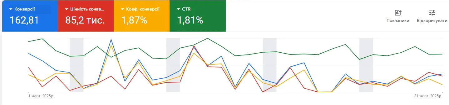 Статистика кампанії Performance Max
