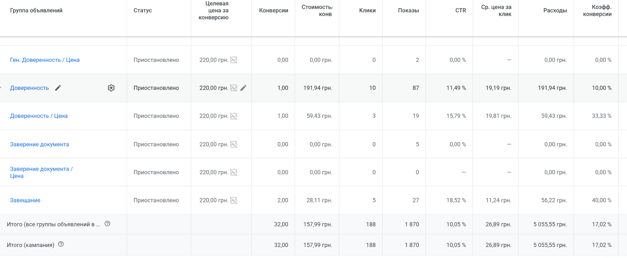 Кампании Google Ads по конкретным нотариальным услугам