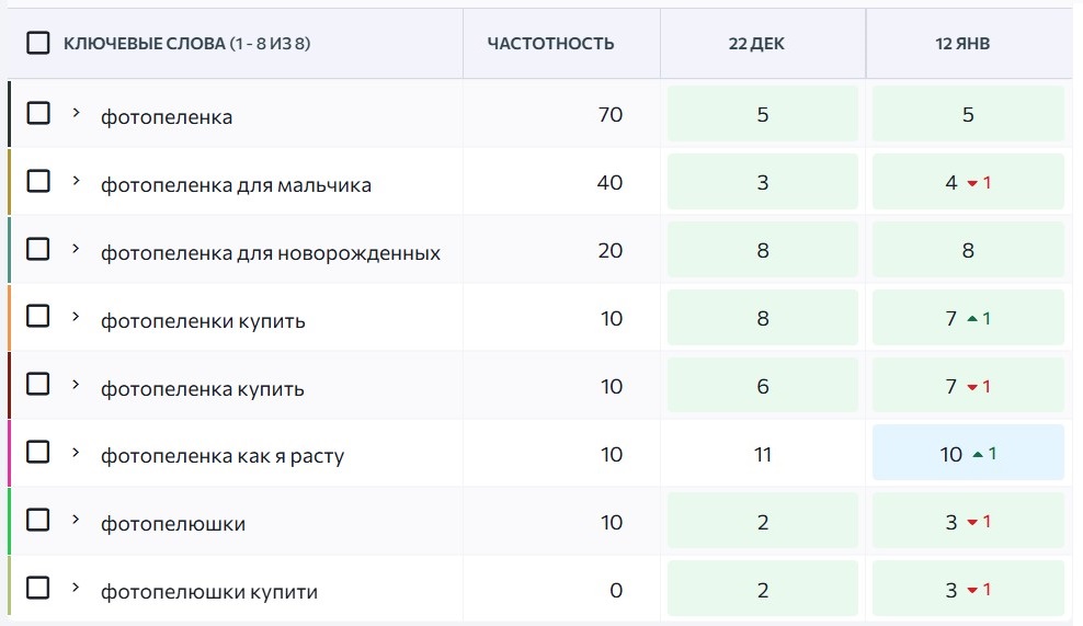 Позиції сайту по ключових запитах «фотопелюшки»