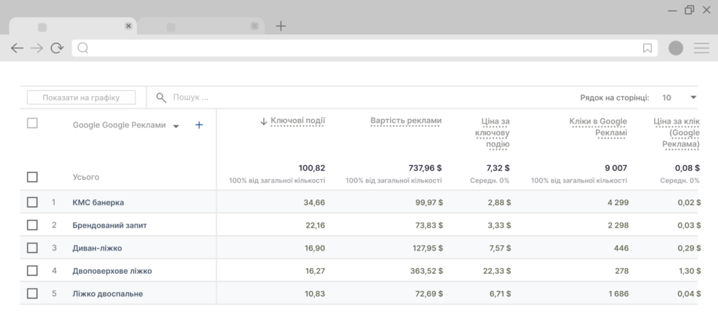 Приклад аналітики рекламних кампаній у Google Ads 