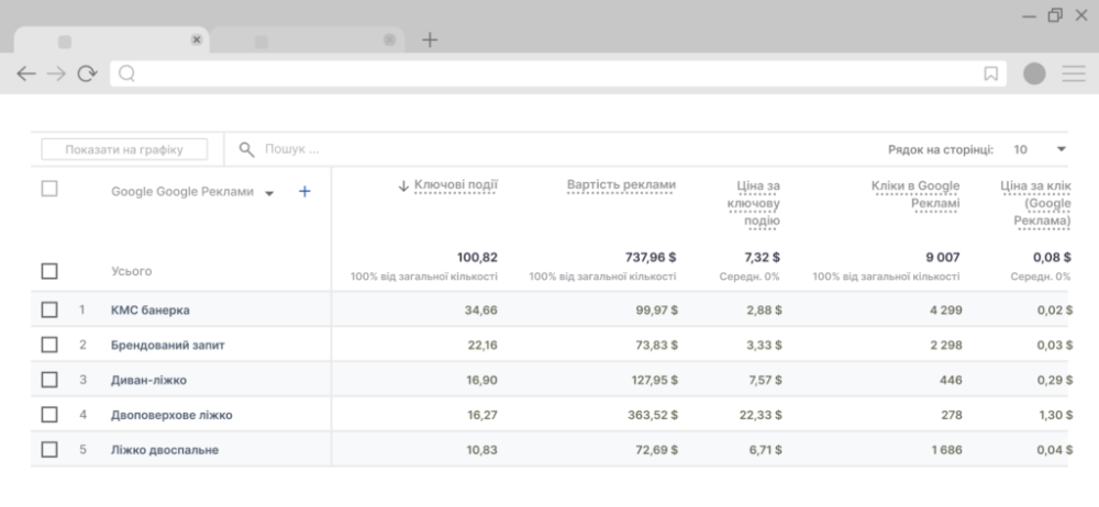 Приклад аналітики рекламних кампаній у Google Ads