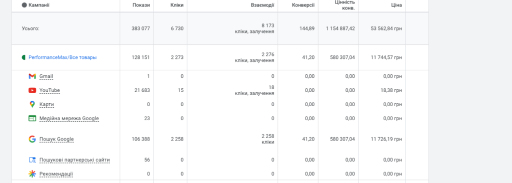 Данные рекламных кампаний для LTV в контекстной рекламе