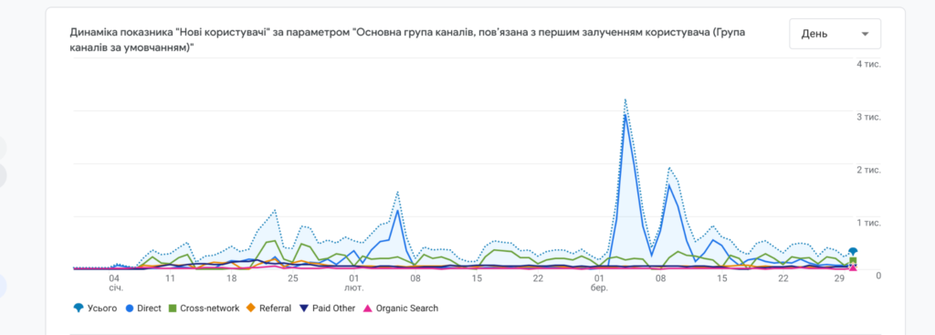 Динамика новых пользователей по каналам для расчета LTV