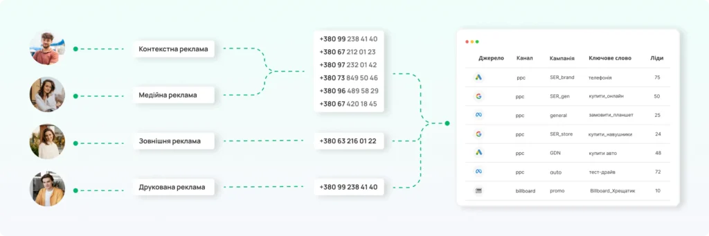 Коллтрекінг та аналітика дзвінків 