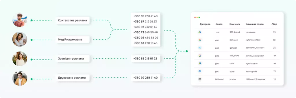 Коллтрекінг та аналітика дзвінків