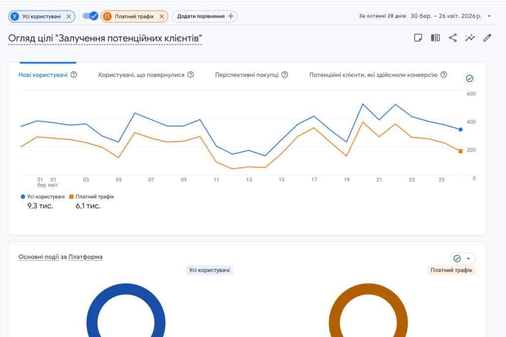 Сравнение всех пользователей и платного трафика в GA4 по цели привлечения потенциальных клиентов 