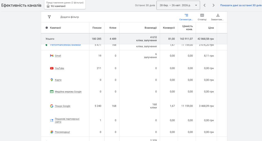 Что такое Performance Max