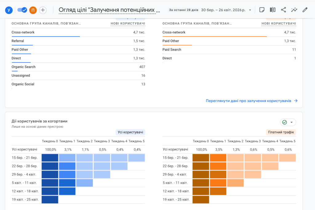 Сравнение всех пользователей и платного трафика в GA4 по каналам и когортам 