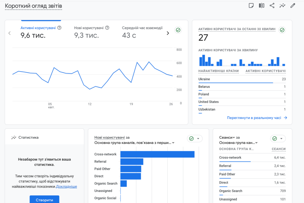 Общий обзор отчётов Google Analytics 4 с пользователями и каналами трафика 