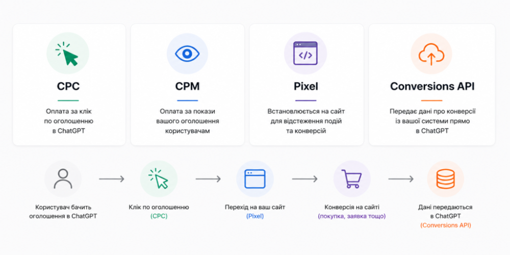 Схема роботи CPC, CPM, пікселя та Conversions API у ChatGPT Ads